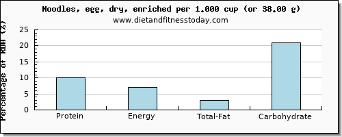 protein and nutritional content in egg noodles